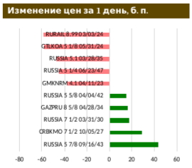 Минфин РФ умерил аппетит